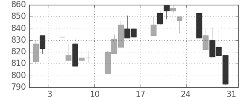 キッコマンの日足チャート(1996年8月)