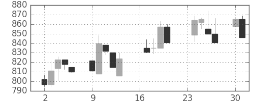 キッコマンの日足チャート(1996年9月)