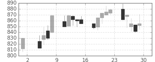 キッコマンの日足チャート(1996年11月)