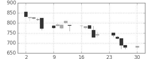 キッコマンの日足チャート(1996年12月)