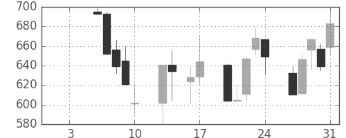 キッコマンの日足チャート(1997年1月)