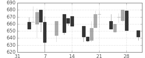 キッコマンの日足チャート(1997年2月)