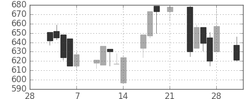キッコマンの日足チャート(1997年3月)
