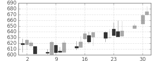 キッコマンの日足チャート(1997年4月)