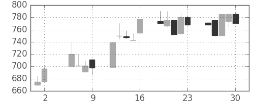 キッコマンの日足チャート(1997年5月)