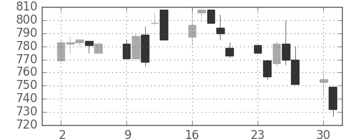 キッコマンの日足チャート(1997年6月)