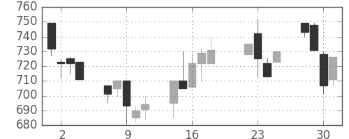 キッコマンの日足チャート(1997年7月)