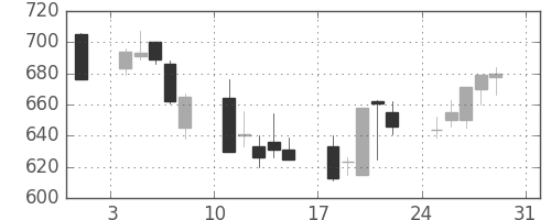 キッコマンの日足チャート(1997年8月)