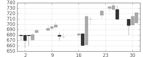 キッコマンの日足チャート(1997年9月)