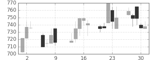 キッコマンの日足チャート(1997年10月)