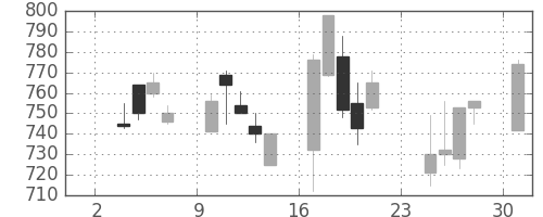 キッコマンの日足チャート(1997年11月)
