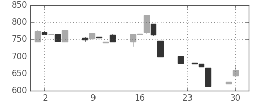 キッコマンの日足チャート(1997年12月)