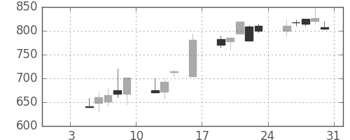 キッコマンの日足チャート(1998年1月)