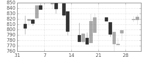 キッコマンの日足チャート(1998年2月)