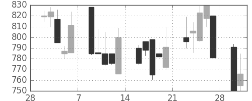 キッコマンの日足チャート(1998年3月)