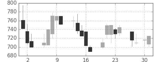 キッコマンの日足チャート(1998年4月)