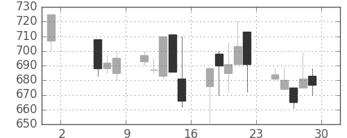 キッコマンの日足チャート(1998年5月)