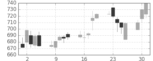 キッコマンの日足チャート(1998年6月)