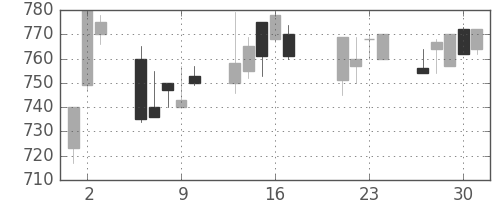 キッコマンの日足チャート(1998年7月)