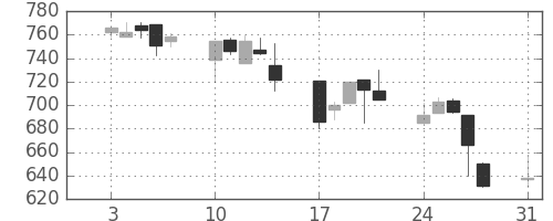 キッコマンの日足チャート(1998年8月)