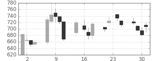 キッコマンの日足チャート(1998年9月)