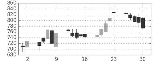 キッコマンの日足チャート(1998年10月)