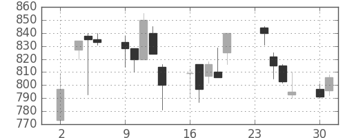 キッコマンの日足チャート(1998年11月)