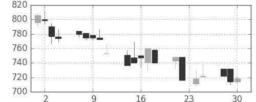 キッコマンの日足チャート(1998年12月)