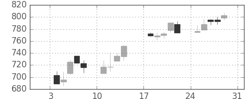 キッコマンの日足チャート(1999年1月)