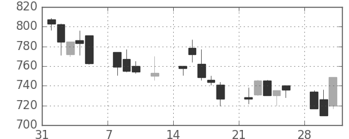 キッコマンの日足チャート(1999年2月)