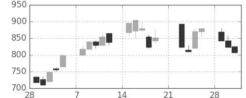 キッコマンの日足チャート(1999年3月)