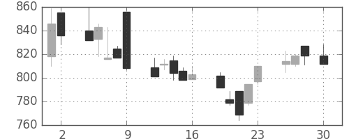 キッコマンの日足チャート(1999年4月)