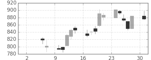 キッコマンの日足チャート(1999年5月)