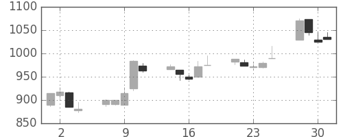 キッコマンの日足チャート(1999年6月)