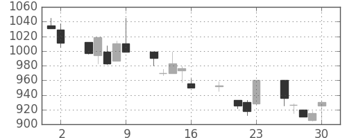 キッコマンの日足チャート(1999年7月)