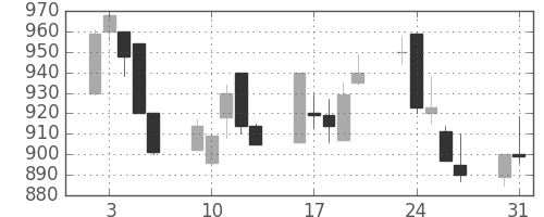 キッコマンの日足チャート(1999年8月)