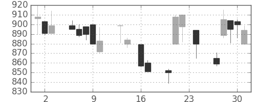 キッコマンの日足チャート(1999年9月)