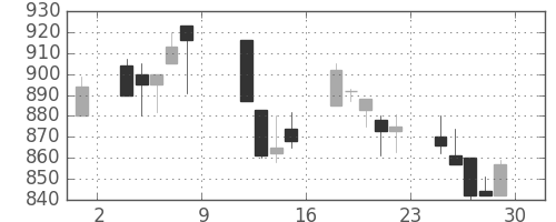 キッコマンの日足チャート(1999年10月)