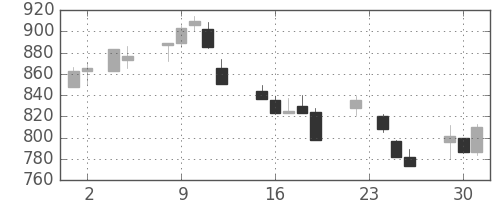 キッコマンの日足チャート(1999年11月)