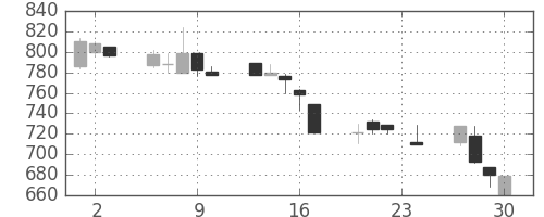 キッコマンの日足チャート(1999年12月)