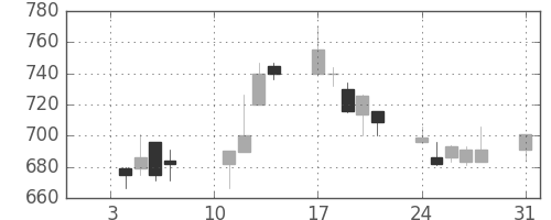 キッコマンの日足チャート(2000年1月)