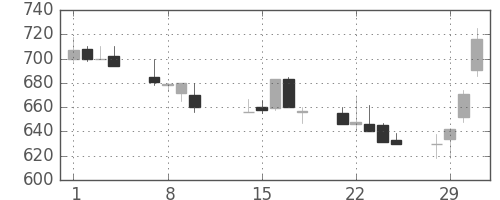 キッコマンの日足チャート(2000年2月)