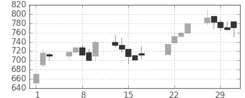 キッコマンの日足チャート(2000年3月)