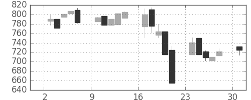 キッコマンの日足チャート(2000年4月)