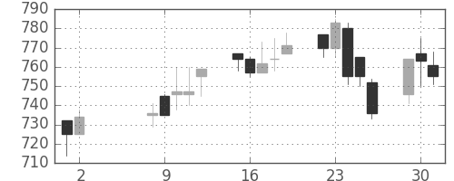 キッコマンの日足チャート(2000年5月)