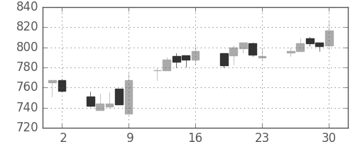 キッコマンの日足チャート(2000年6月)