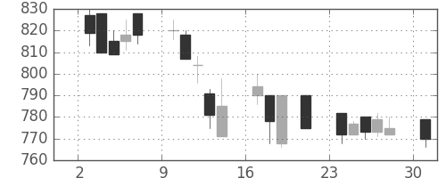 キッコマンの日足チャート(2000年7月)