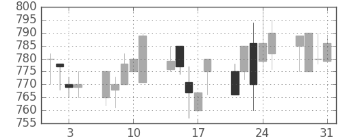 キッコマンの日足チャート(2000年8月)