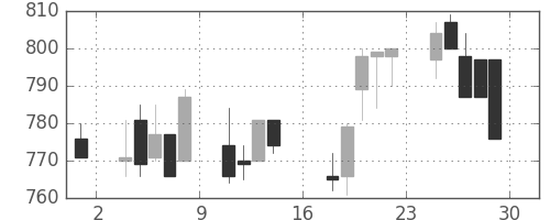 キッコマンの日足チャート(2000年9月)