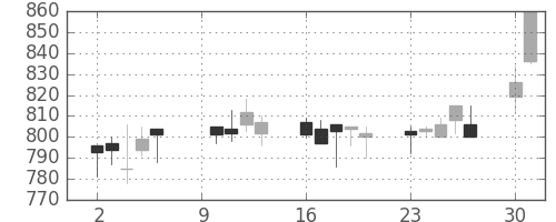 キッコマンの日足チャート(2000年10月)